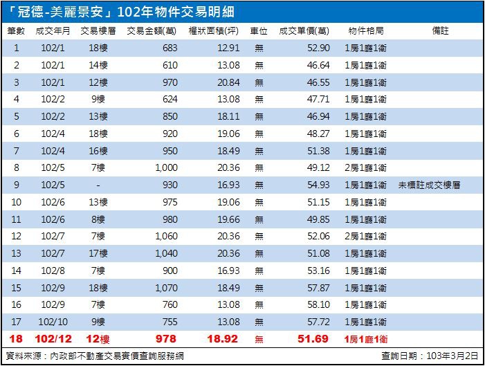 美麗景安102年成交明細.103.03.02版.JPG