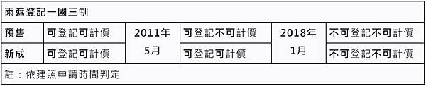 買屋賣屋新挑戰　一次搞懂雨遮和坪數登記.JPG