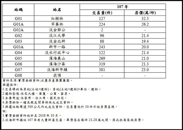 淡海輕軌沿線11個站今年前10月交易價量統計圖.jpg