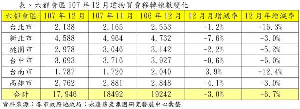 六都會區107年12月建物買賣移轉棟數變化。.jpg