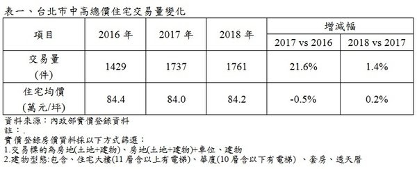 台北市中高總價住宅交易量變化。.jpg