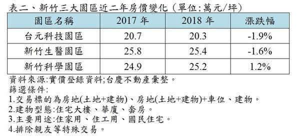 新竹三大園區近二年房價變化.jpg