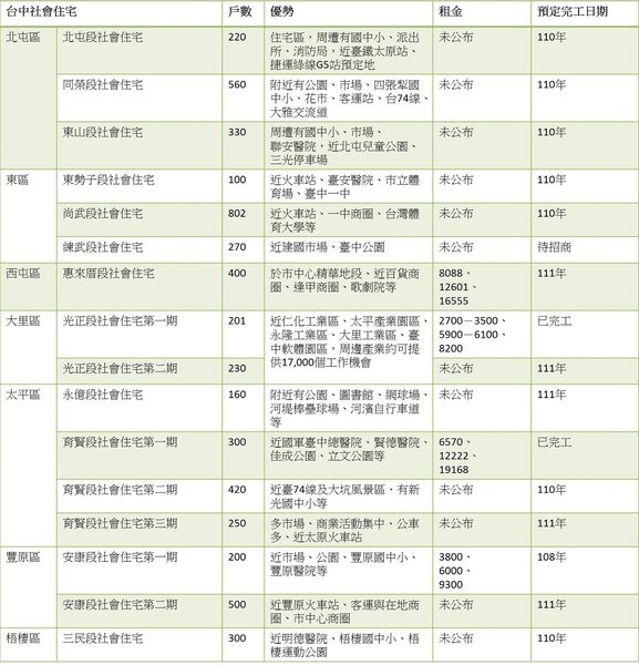 中市社會住宅一覽表　3年內將有近5千戶釋出.jpg