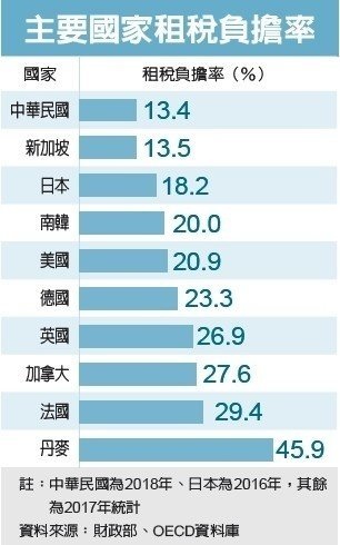 2018年租稅負擔率　11年高點.jpg