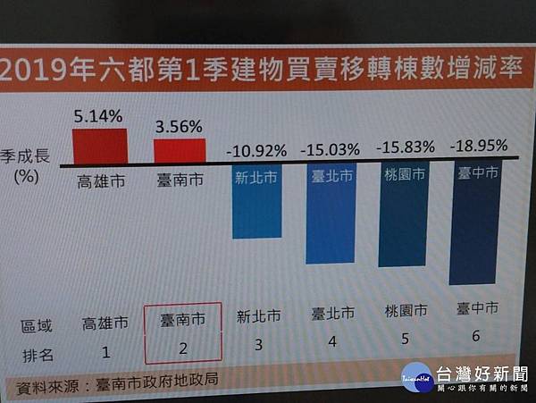 台南房市穩定成長季增3.56%　交易集中市區邊及南科.jpg