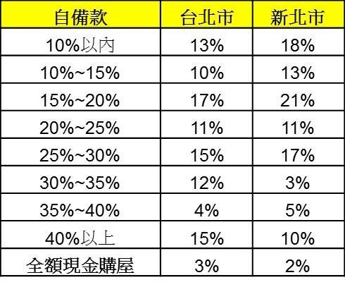 消費者預計籌措的自備款約為購屋總價的幾成.jpg