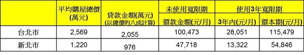 2018年雙北市平均購屋總價與每月還款金額試算.jpg