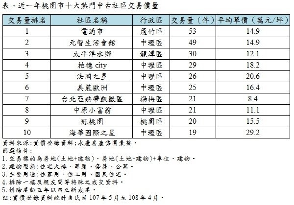 桃園十大熱門中古社區 　蘆竹「電通市」奪冠-1  .jpg