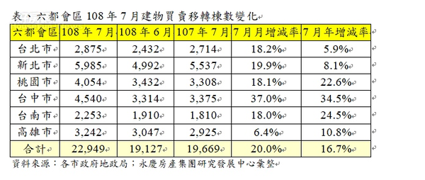 內政部公布7月房屋買賣轉移棟數。六都皆呈成長狀態 .jpg