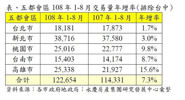 從1月累計至8月的買賣轉移棟數，高雄年增15.6%表現最為搶眼 .jpg