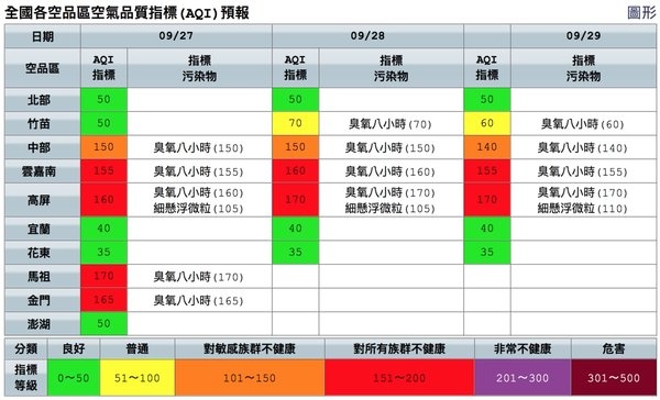 戴口罩、避免到戶外！雲嘉南高屏空品連三天「紅害」 .jpg