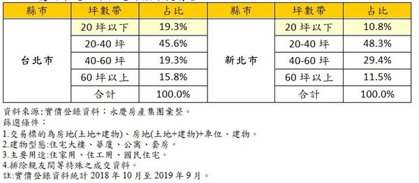 雙北市近一年住宅坪數帶交易占比 .jpg