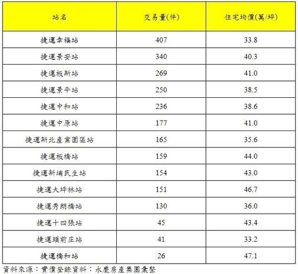 統計2019年新北環狀線站點700公尺內住宅交易量 .jpg