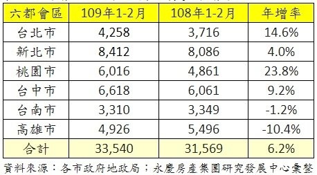 六都109年1、2月交易量年增率 .jpg