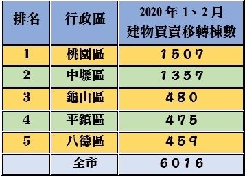 桃園市建物買賣移轉棟數前5名行政區.jpg