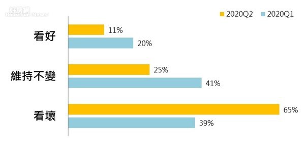 房價看跌影響！消費者期待投報率上升至2.5％－3.5％，63％消費者有意願投資房地產收租，其中67％選擇投資住宅產品 .jpg