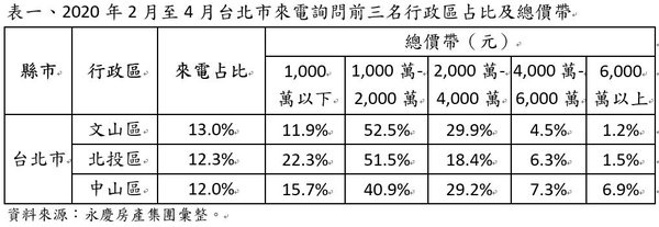 今年2-4月，台北市來電占比最高的是文山區 .jpg