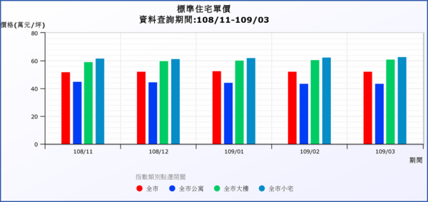 去年11月至今年1-3月標準住宅單價 .png