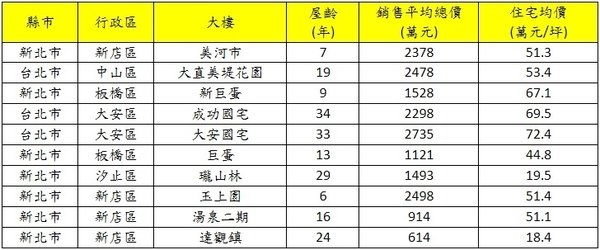 2020年1月至6月雙北市熱門點閱排名前10名社區 .jpg