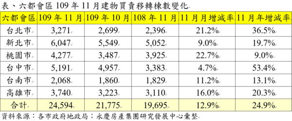 六都會區109年11月建物買賣移轉棟數變化.png