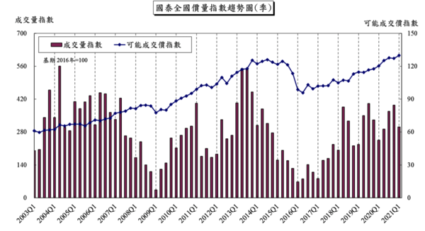 全台建案「可能成交價」今年第一季成功突破，創歷史新高.png