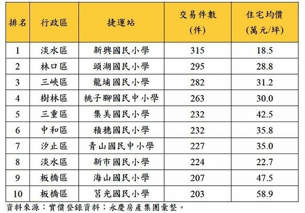 近一年新北市十大熱門額滿國小周邊住宅價量。圖／永慶房產提供.jpg