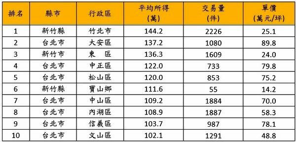 全台平均所得前10名行政區近一年房市價量.jpg