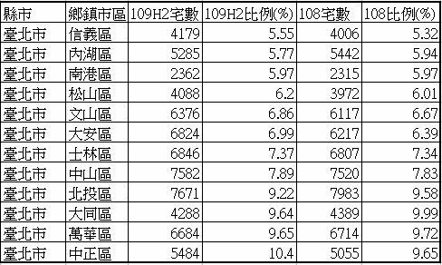 台北各行政區2020下半年空屋率排名.jpg