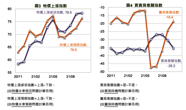 民眾賣房意願指數逐月回升 .png