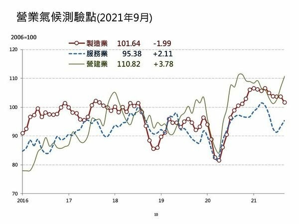 營建業景氣連3個月上升！台經院：房產投資動能恢復 .jpg