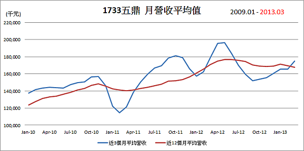 1733五鼎平均月營收