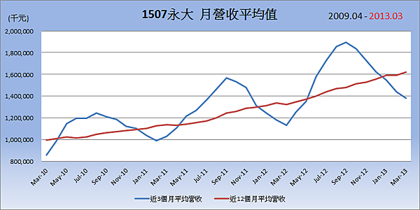 1507永大平均月營收