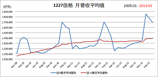 1227佳格平均月營收