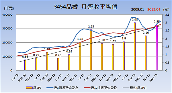 3454晶睿平均月營收 3454晶睿平均月營收
