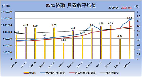 9941裕融平均月營收