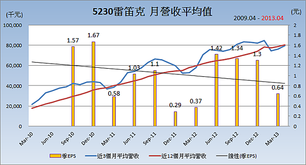 5230雷笛克平均月營收