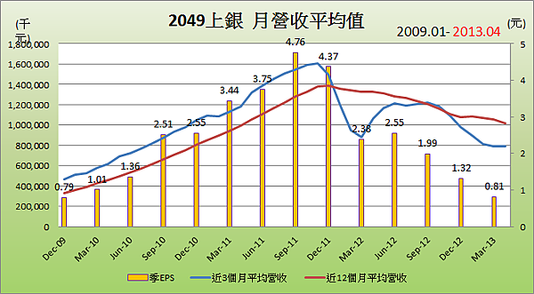 2049上銀平均月營收