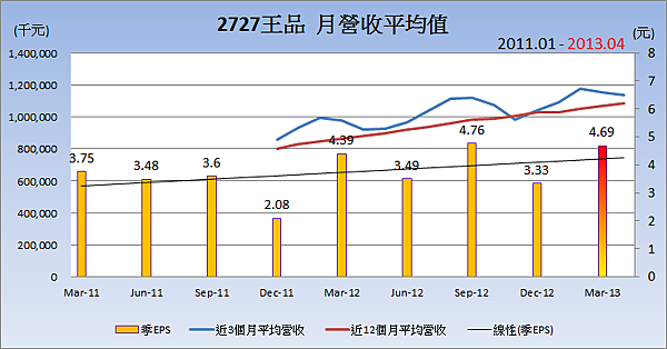 2727王品平均月營收