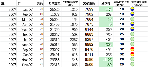 2007年平均日成交量