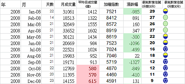 2008年平均日成交量