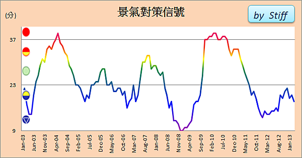 景氣對策訊號