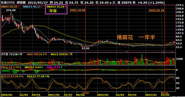 2353宏碁_週線圖二