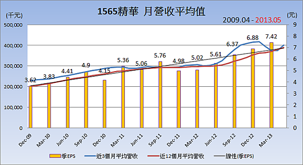 1565精華平均月營收