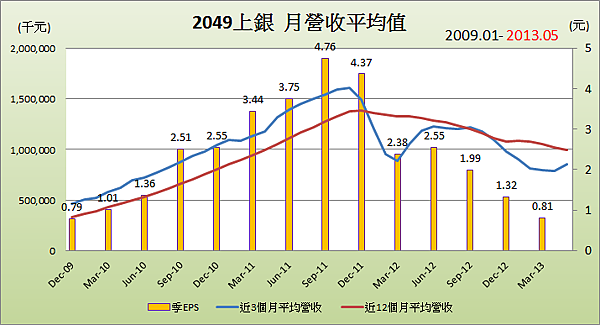 2049上銀平均月營收