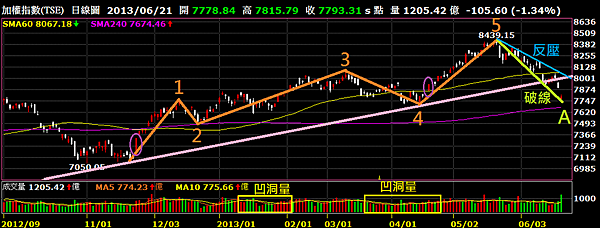 大盤日線圖2013.06.21