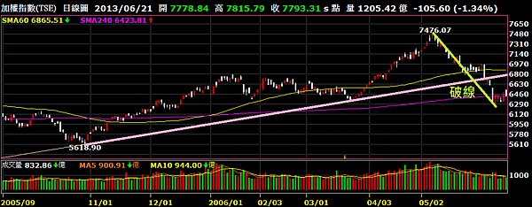 大盤歷史回顧2006
