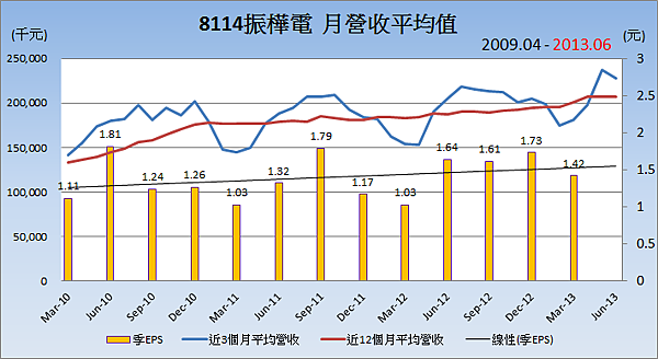 8114振樺電平均月營收