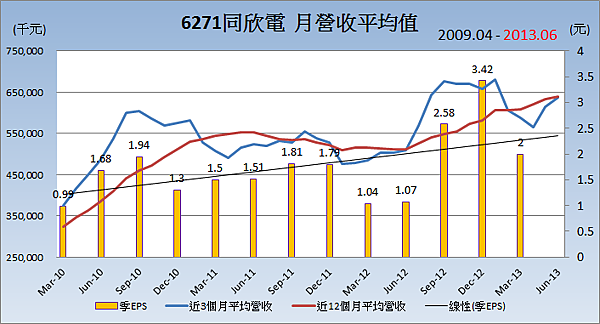 6271同欣電平均月營收