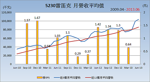 5230雷笛克平均月營收