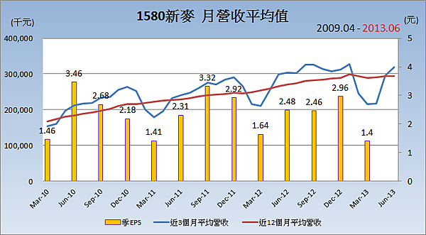 1580新麥平均月營收